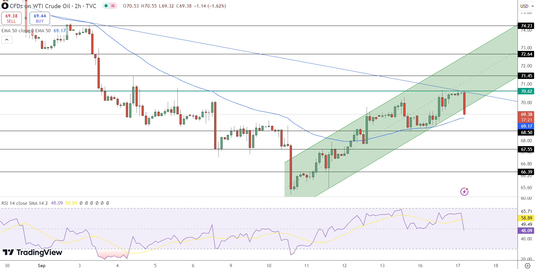Wti crude oil Price Chart - Source: Tradingview
