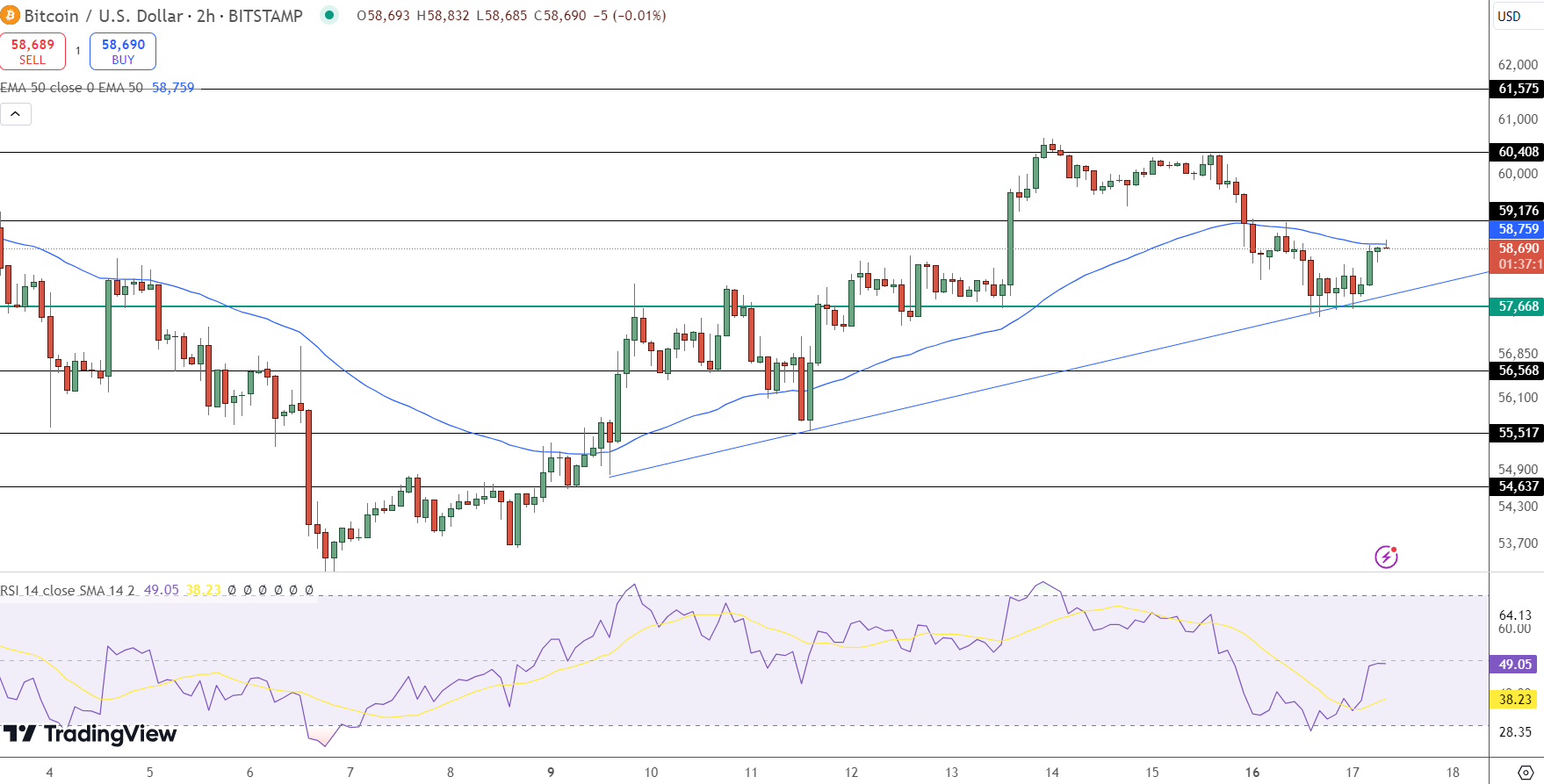 Bitcoin Price Chart - Source: Tradingview