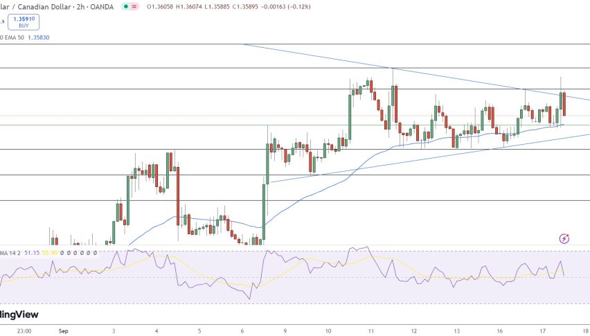 USD/CAD