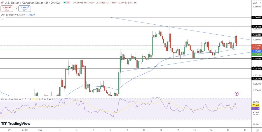 USD/CAD Price Chart - Source: TradingView