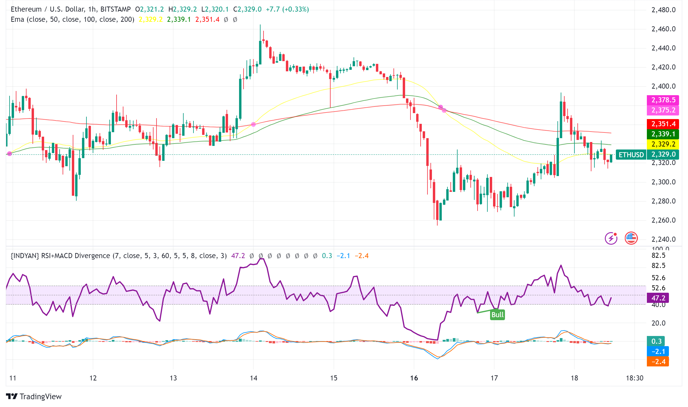 Ethereum Poised for Potential Rally as Google Cloud Launches Blockchain RPC Service