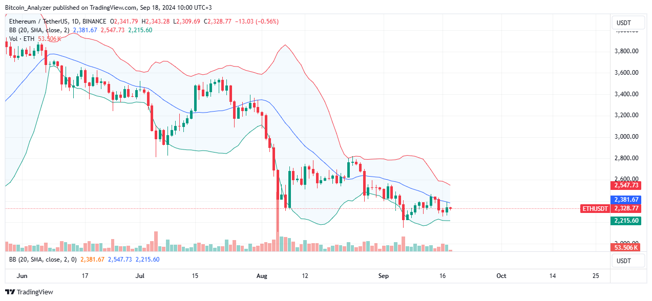 Ethereum Daily Chart for September 18