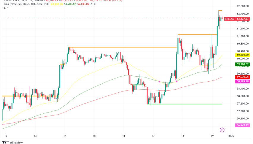 Bitcoin Surges Past $62,000 as Fed Cuts Rates