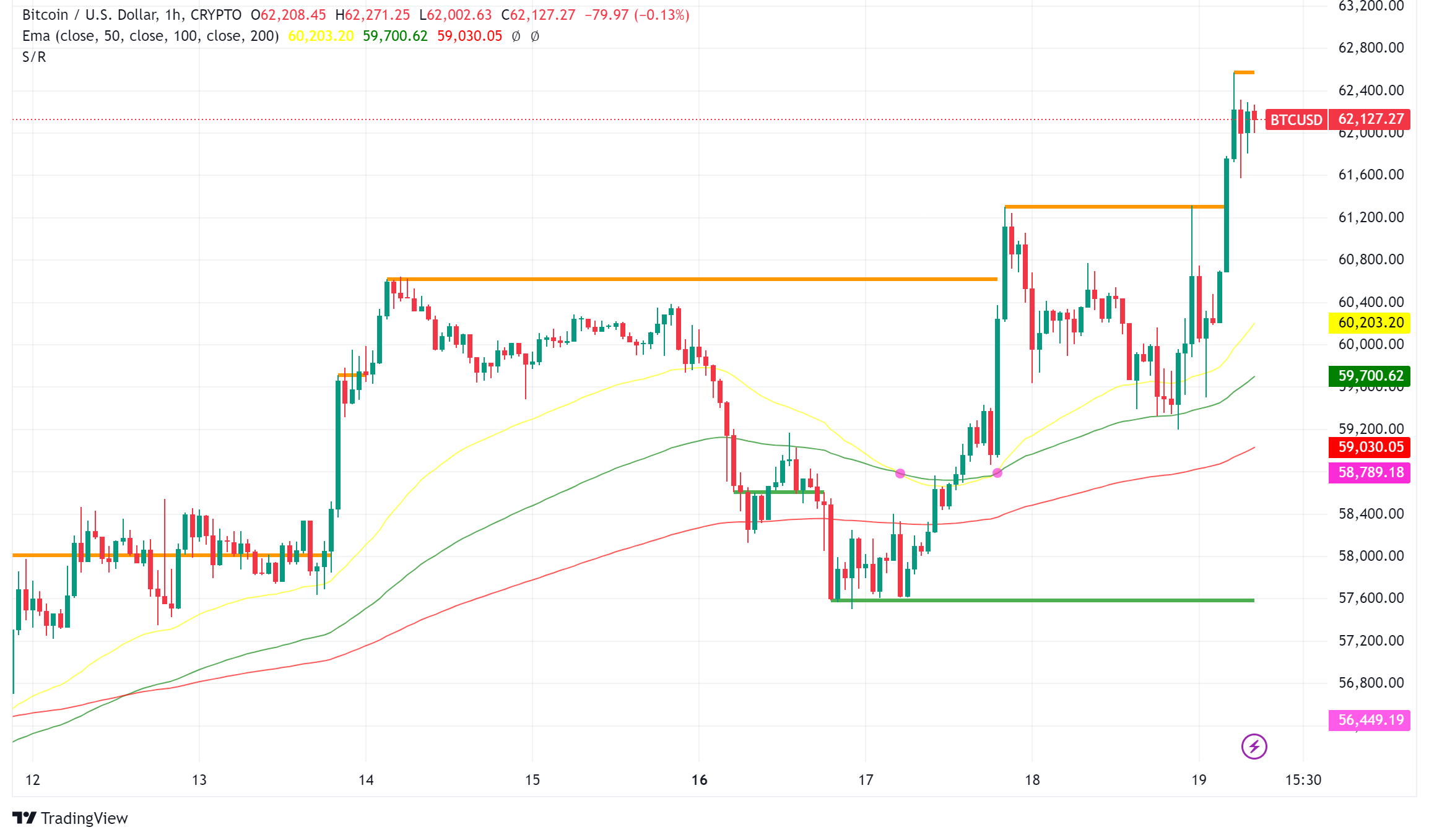 Bitcoin Surges Past $62,000 as Fed Cuts Rates