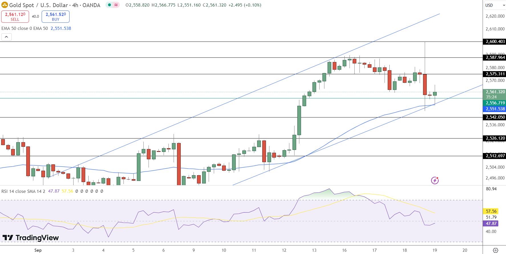 GOLD Price Chart - Source: Tradingview
