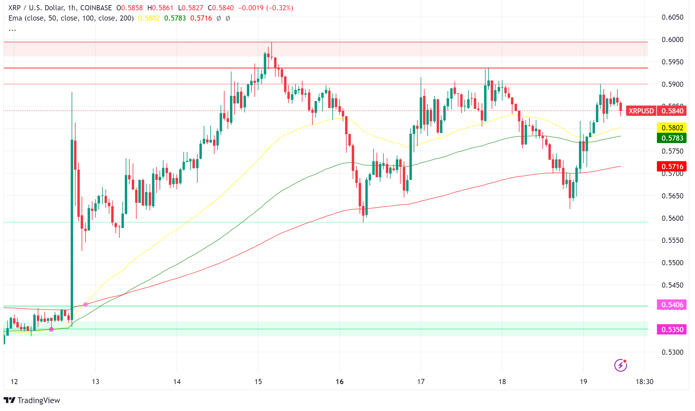 XRP on the Verge of Breakout: Analyst Predicts Price Surge