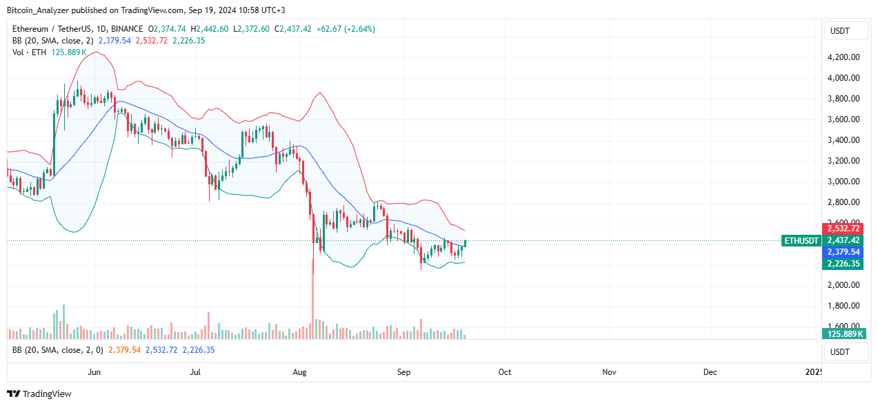 Ethereum Daily Chart for September 19