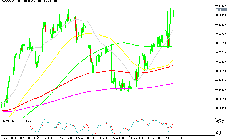 AUD/USD H4 Chart