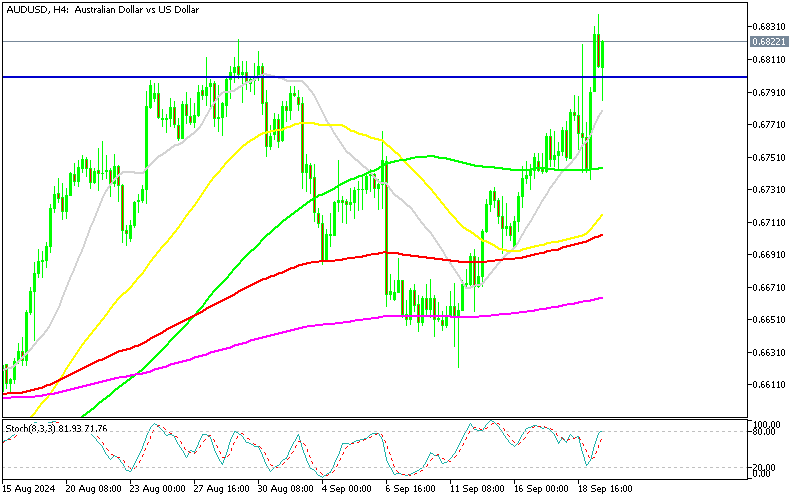 AUD/USD H4 Chart