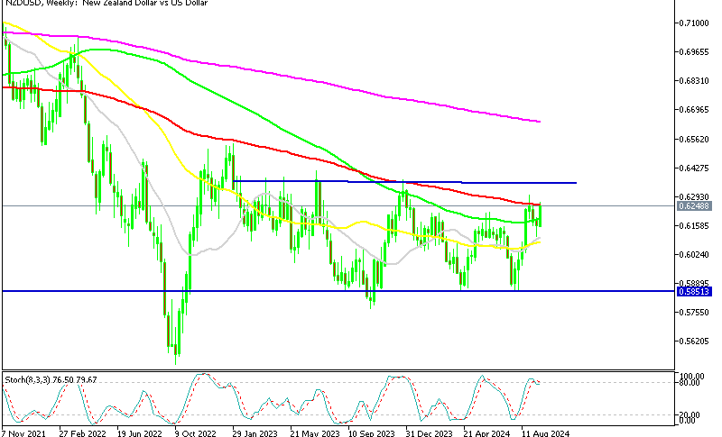NZD/USD Weekly Chart