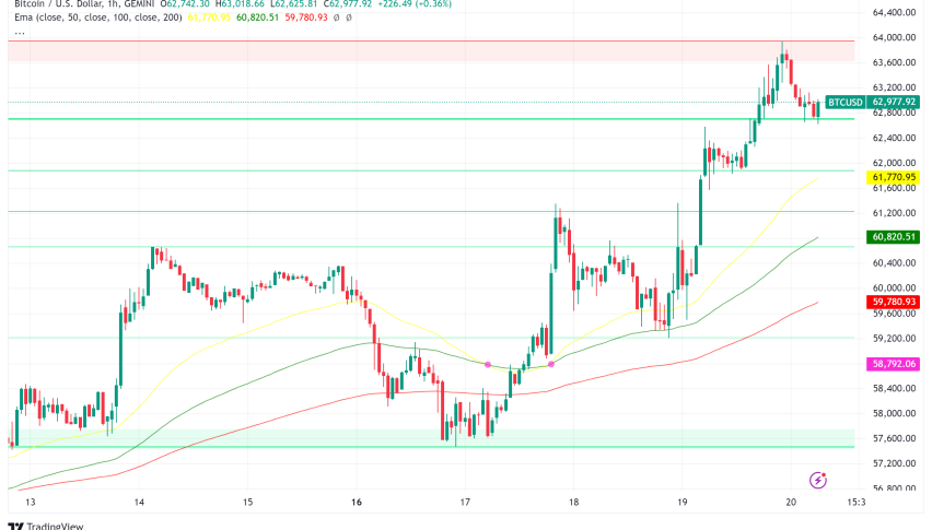 Bitcoin Breaks $62,000, Signaling Potential for Further Gains
