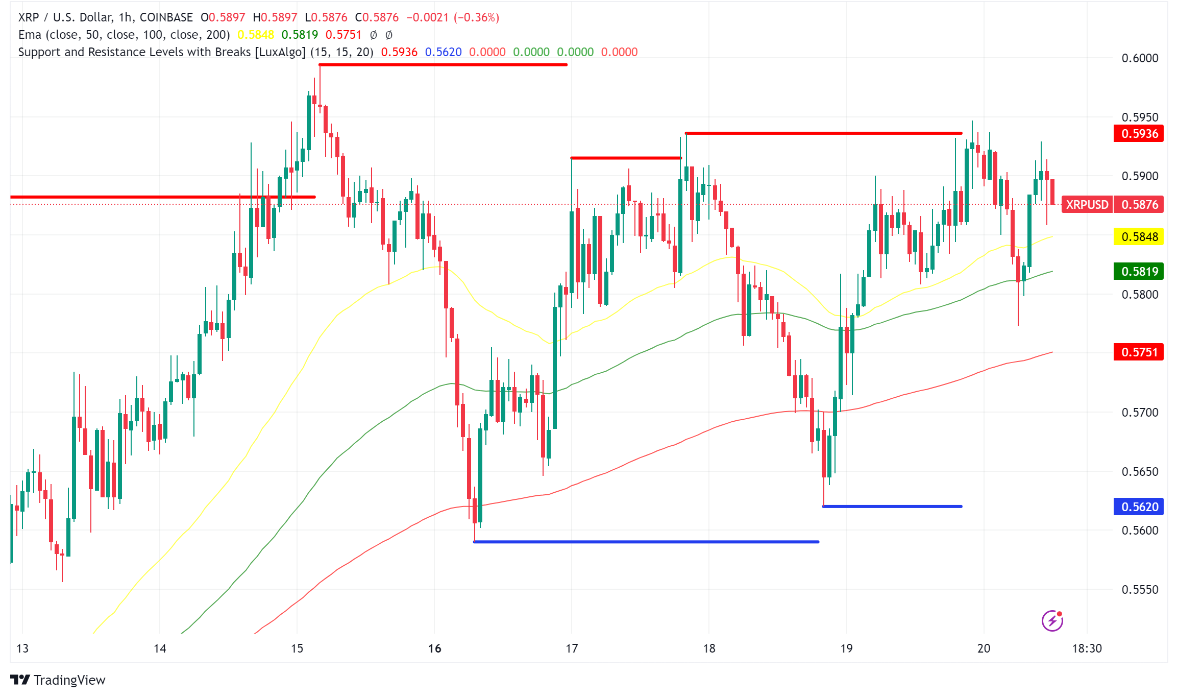 XRP Poised for Potential Breakout Amid Regulatory Uncertainty and Whale Activity