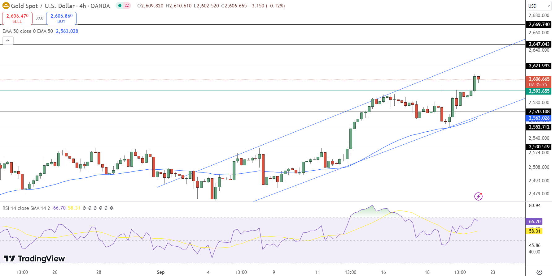 GOLD Price Chart - Source: Tradingview