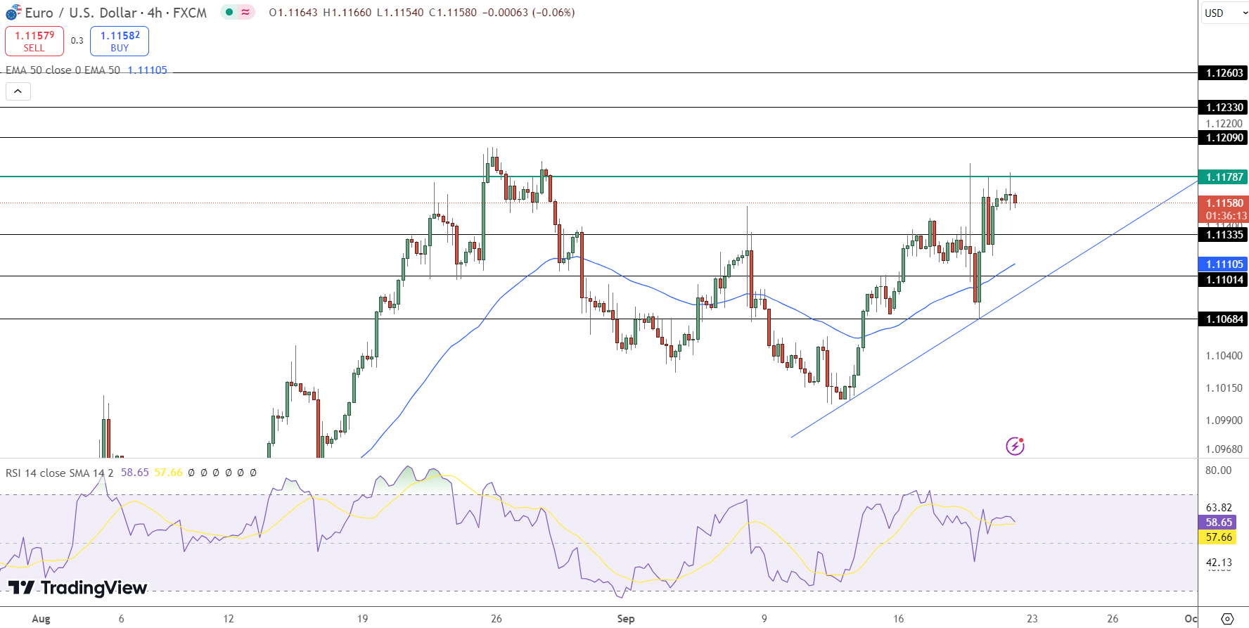 EUR/USD Price