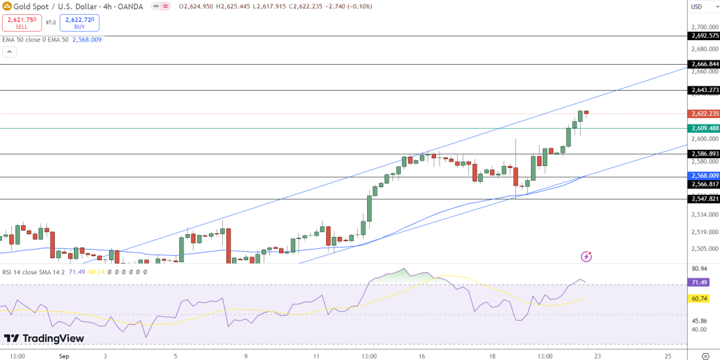 Gold (XAU/USD)