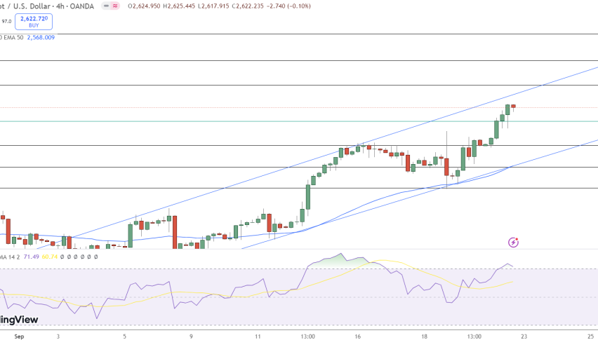 Gold (XAU/USD)