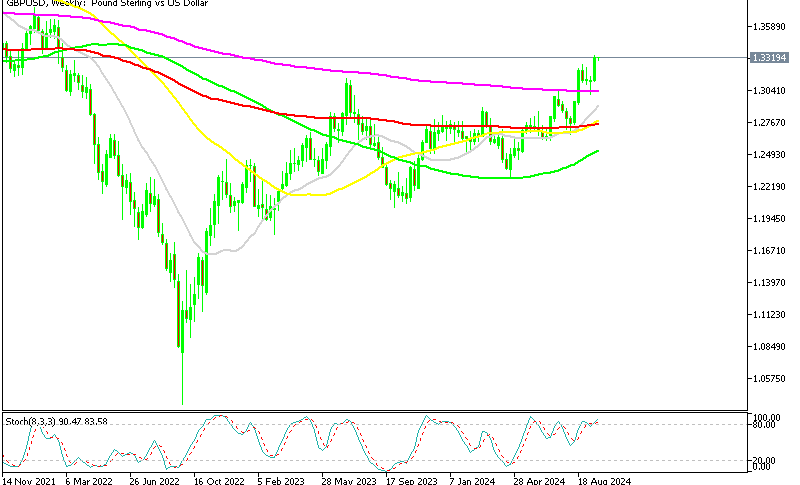 GBP/USD Weekly Chart Looks Quite Bullish