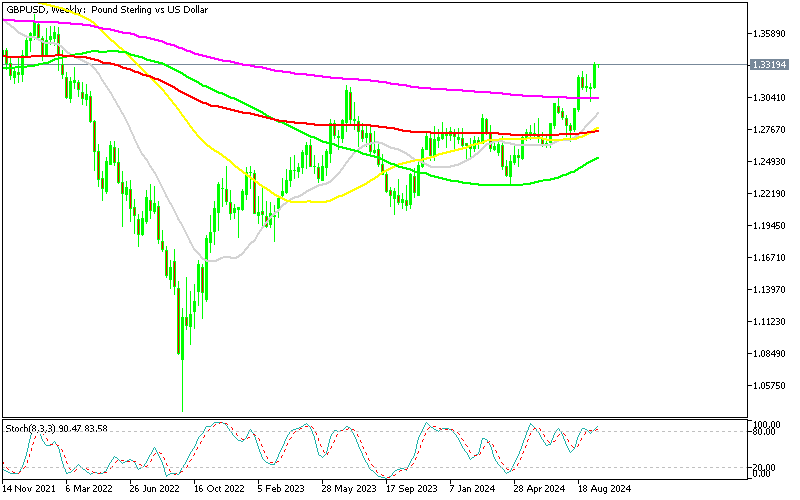 GBP/USD Weekly Chart Looks Quite Bullish