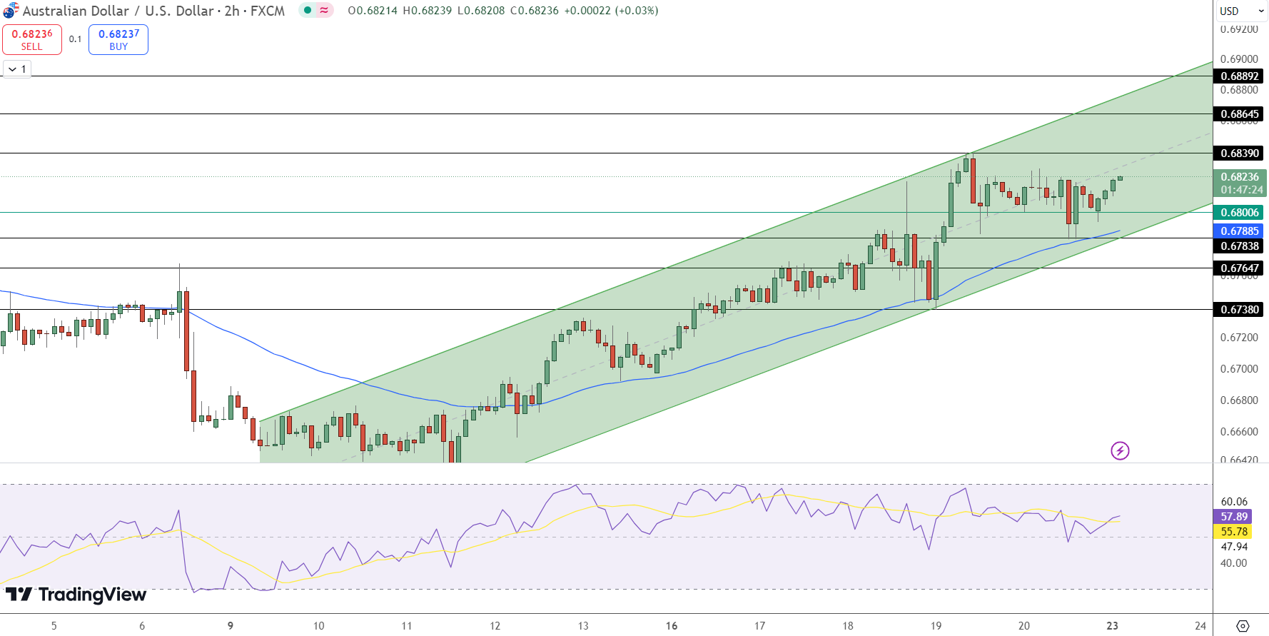 AUD/USD Price Chart - Source: Tradingview