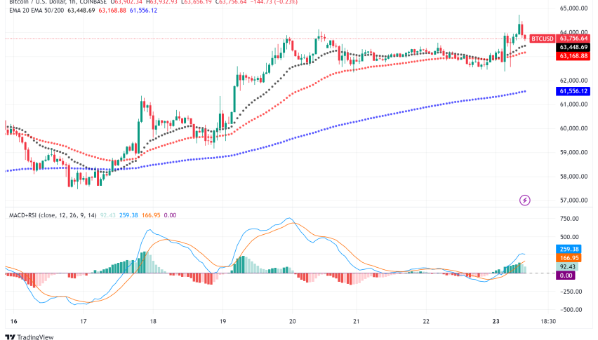 Bitcoin Poised for