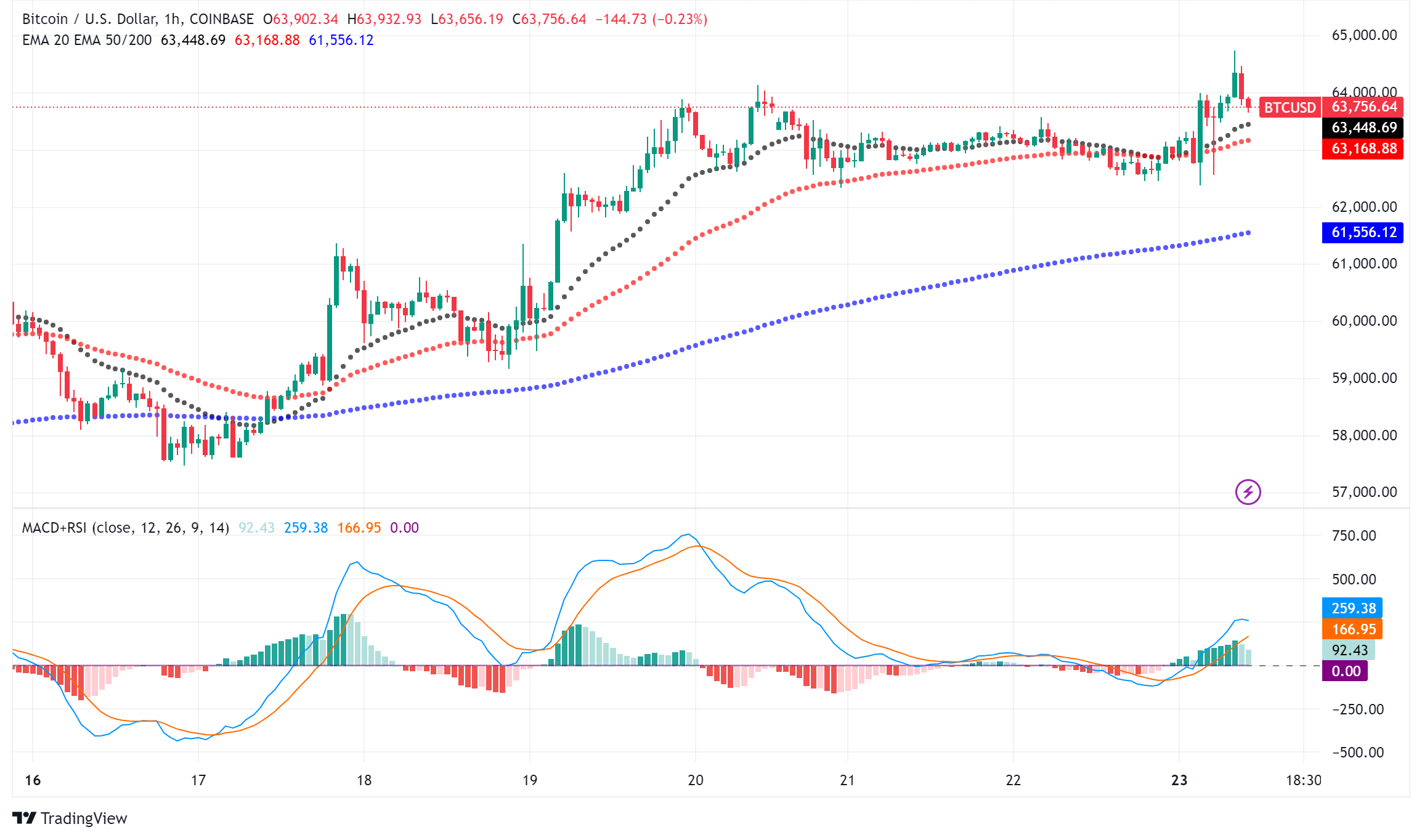 Bitcoin Poised for