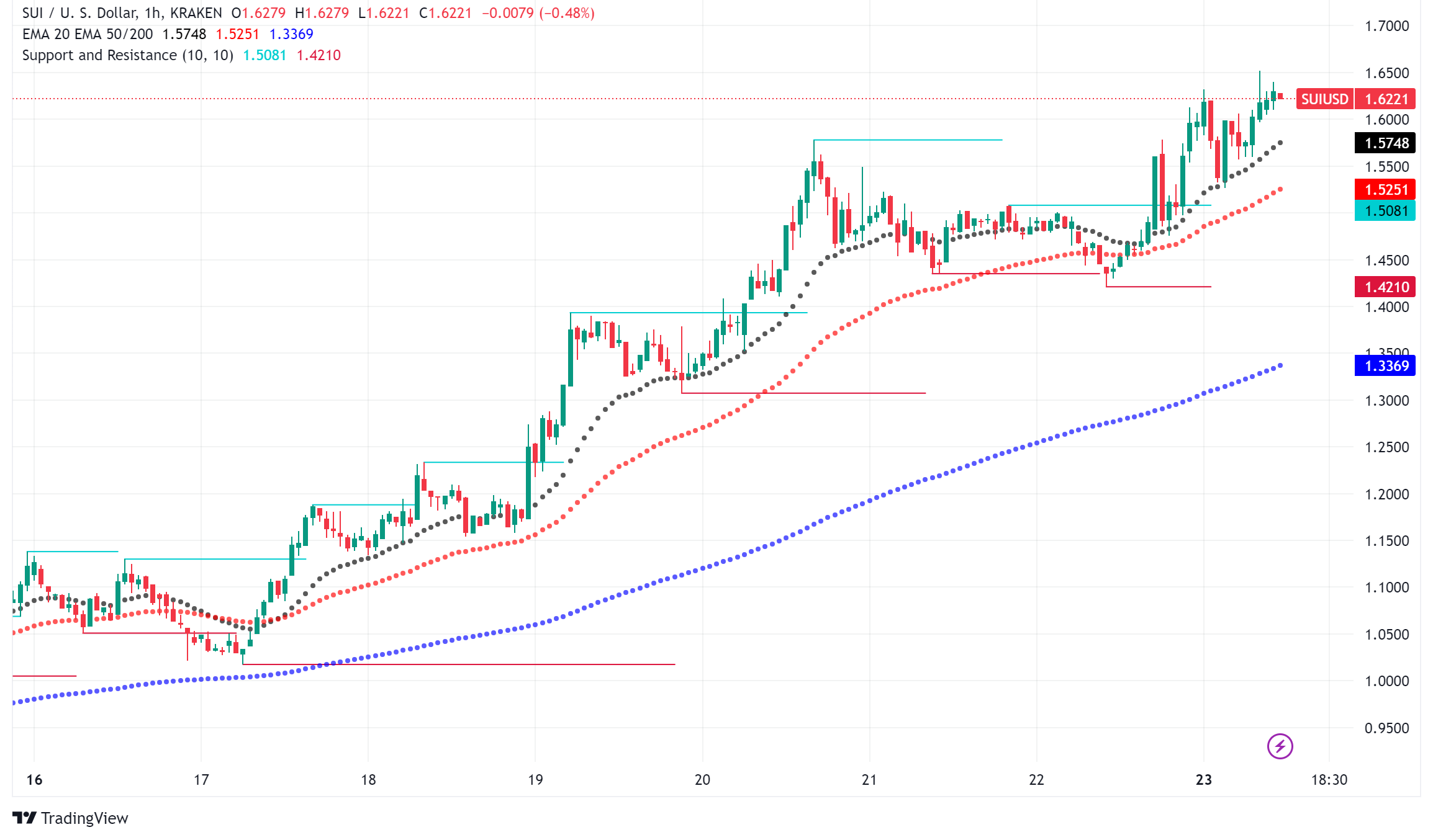 Sui Network Surges: DeFi Growth and Technological Advancements Drive SUI Token to New Heights