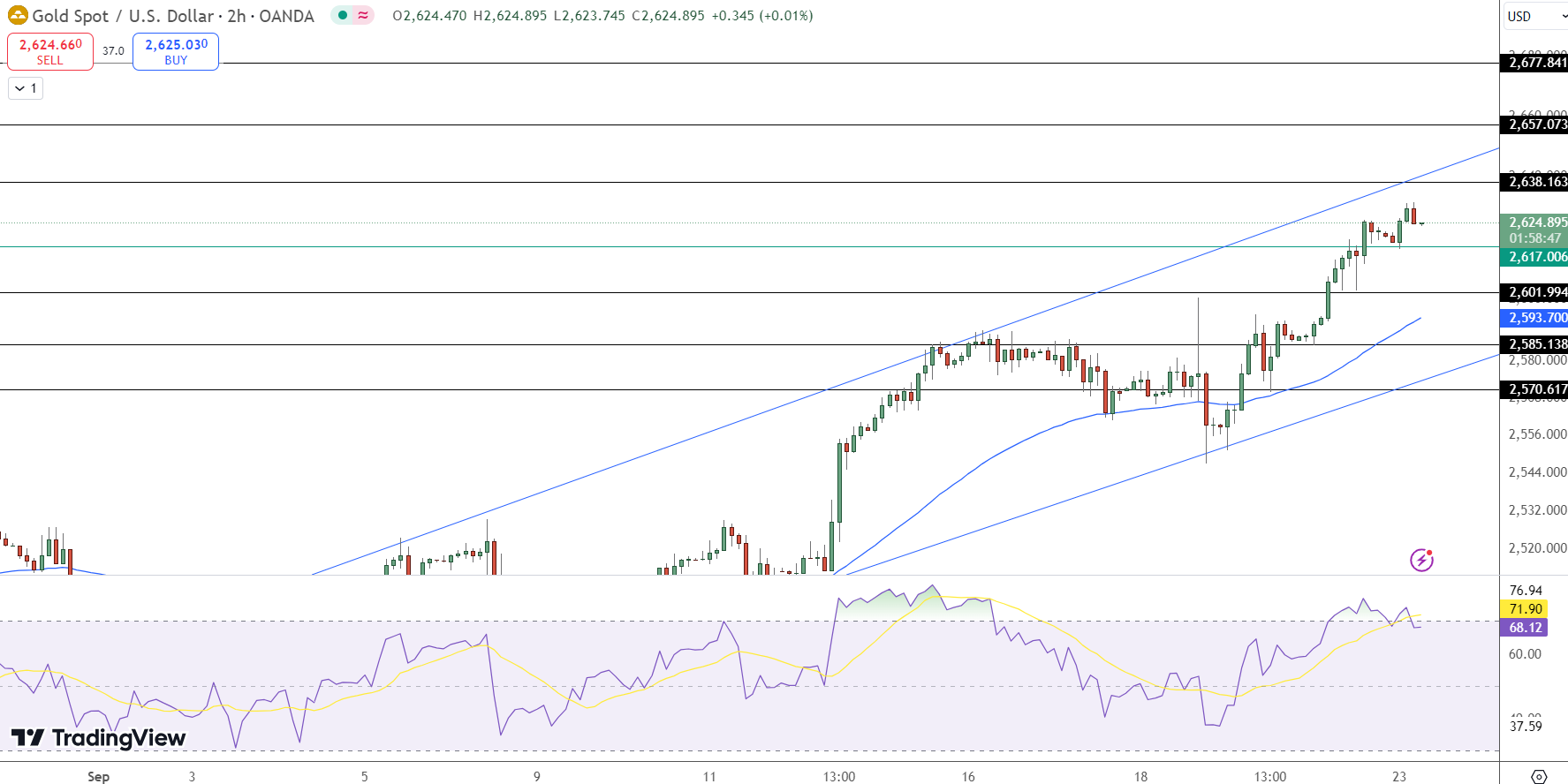 GOLD Price Chart - Source: Tradingview