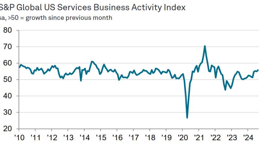 Services activity continues to expand at a decent pace in the US