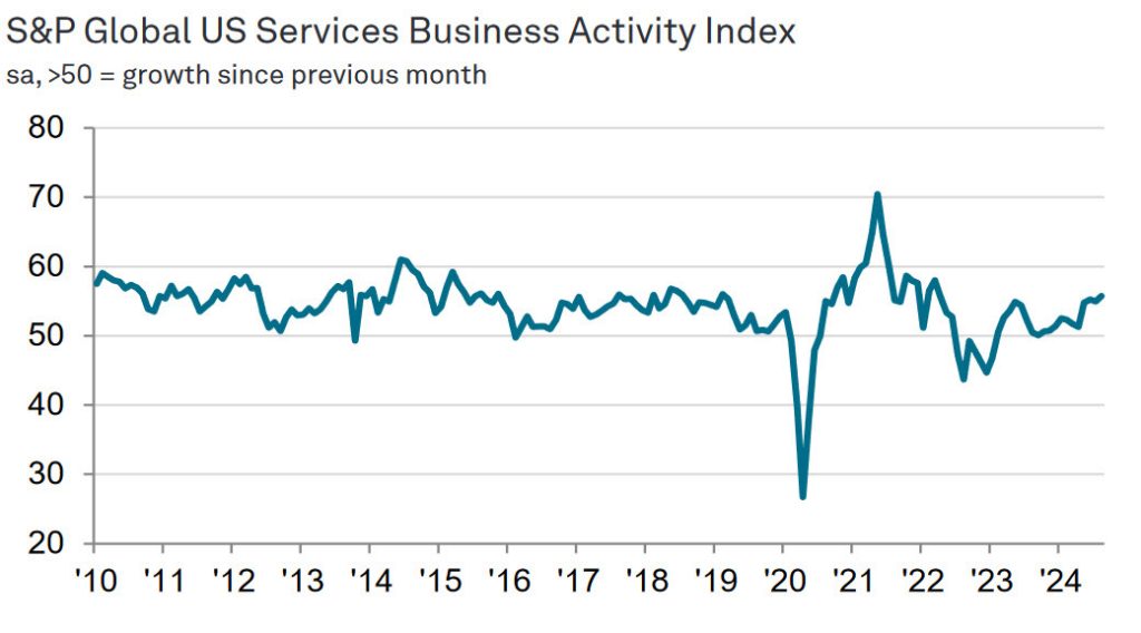 Services activity continues to expand at a decent pace in the US