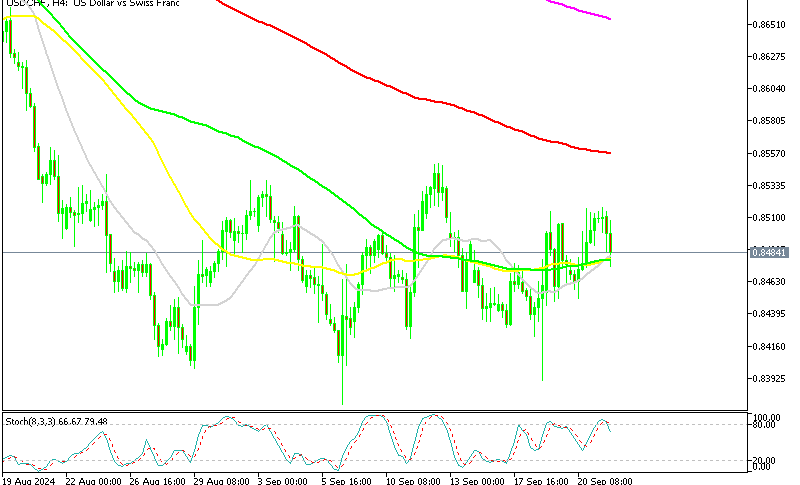 USD/CHF finds support at MAs