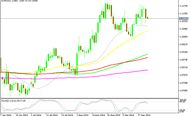 EUR/USD Daily Chart