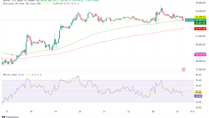 Bitcoin Bulls Charge Ahead as Sentiment Turns Positive