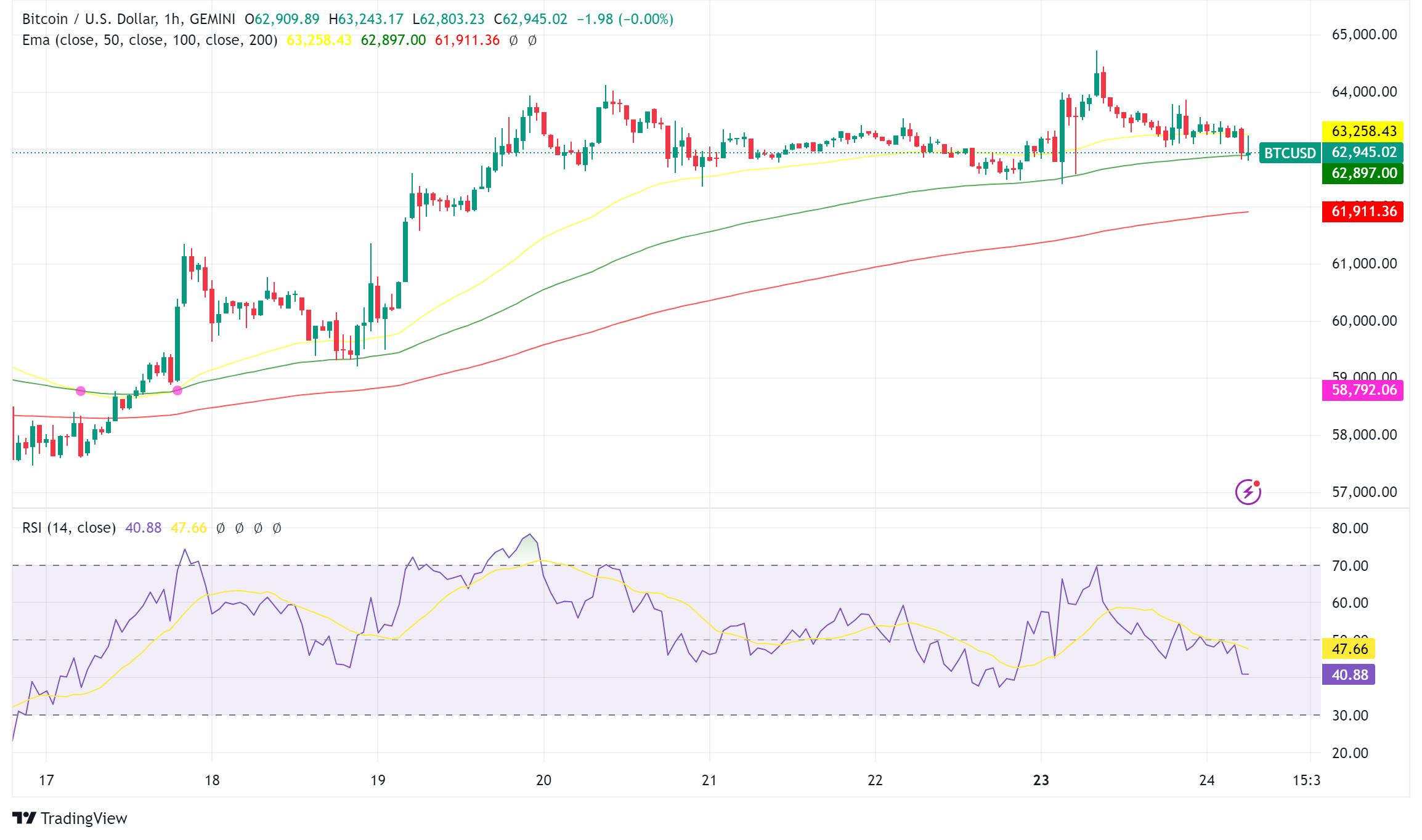 Bitcoin Bulls Charge Ahead as Sentiment Turns Positive