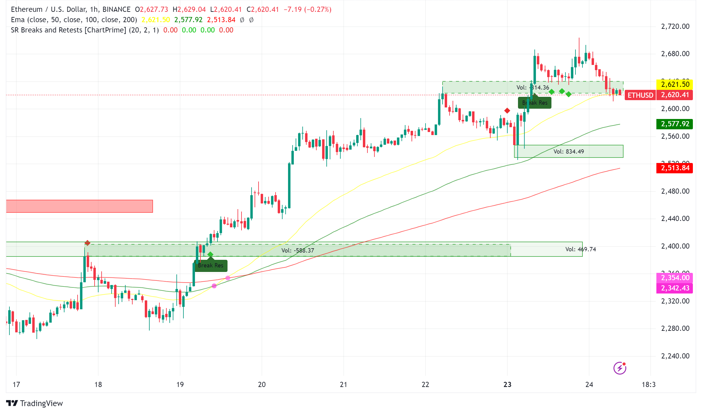 Ethereum Outpaces Bitcoin in Weekly Gains, Signaling Strong Demand