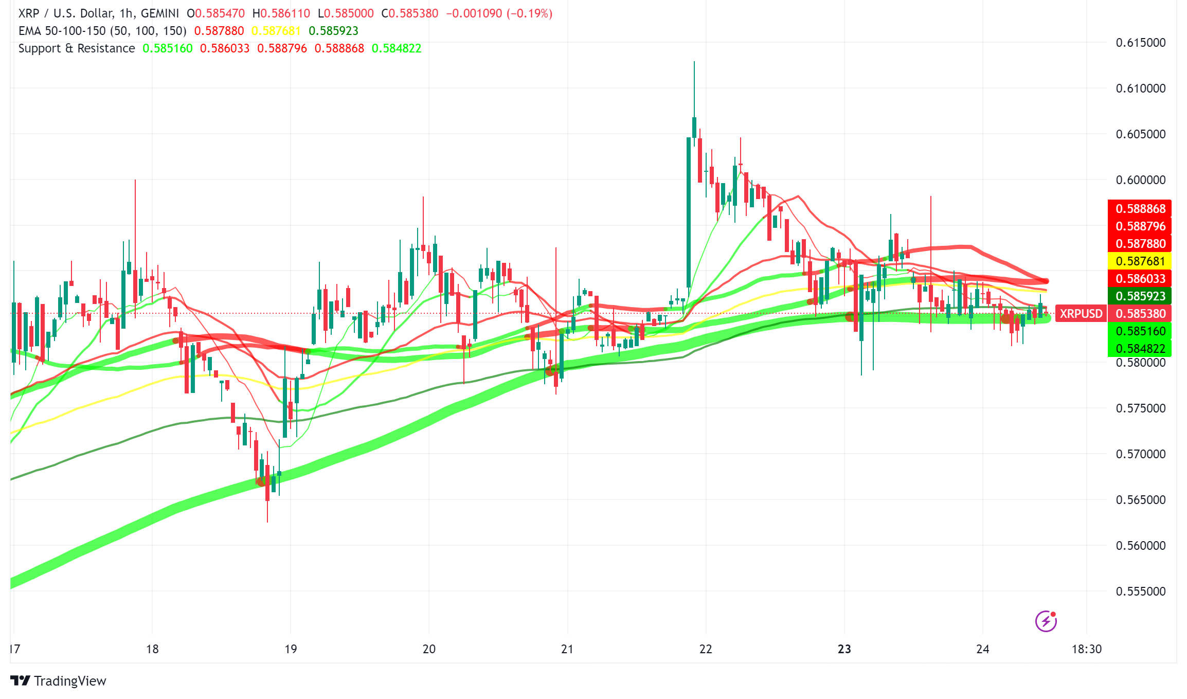 XRP Price Fluctuates as Ripple Co-Founder's Transfers Puzzle Community