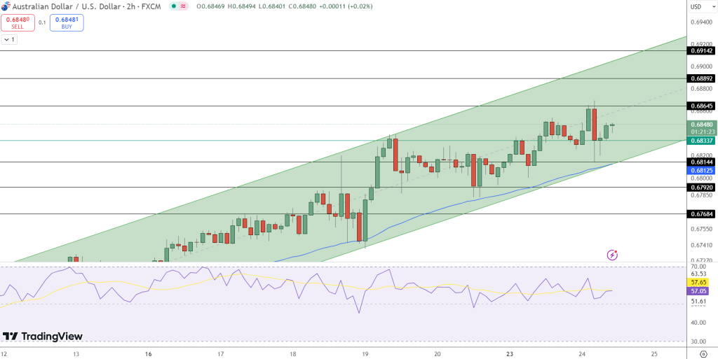 AUD/USD Price Chart