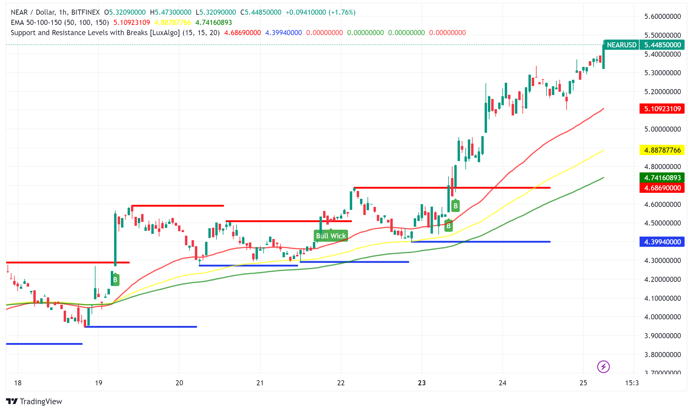 NEAR Protocol Surges 57% as Sharding Implementation Boosts Adoption