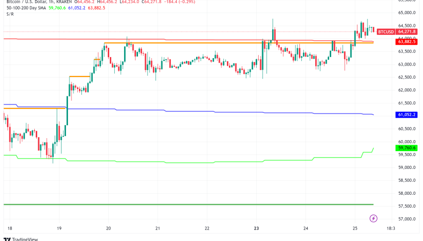 Bitcoin (BTC) Aims for $66,000 as Traders Push Through Resistance