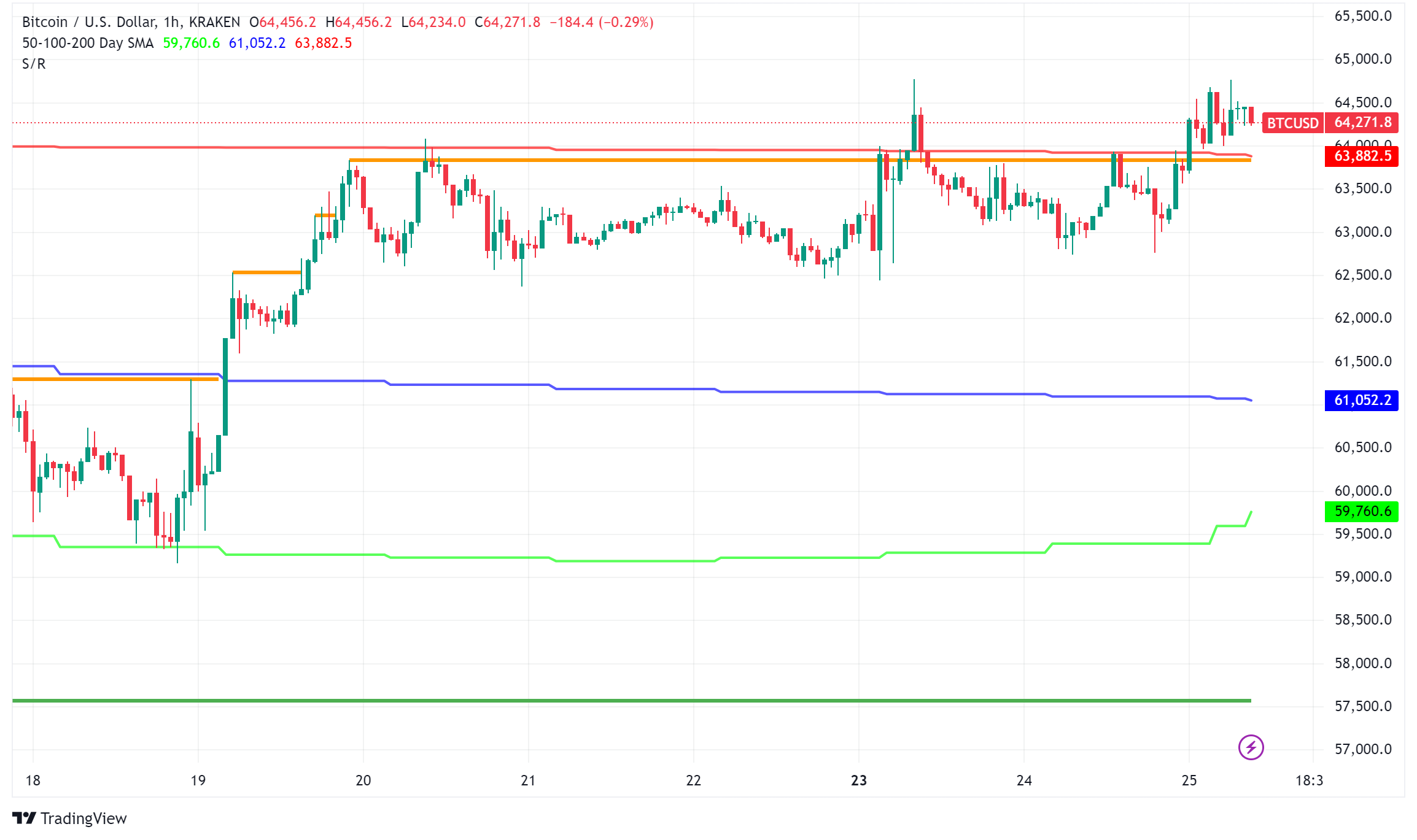 Bitcoin (BTC) Aims for $66,000 as Traders Push Through Resistance