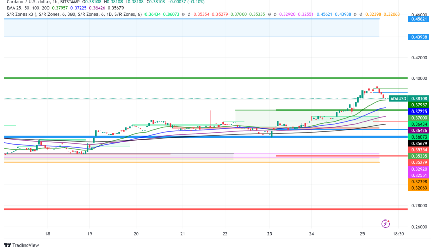 Cardano (ADA) Poised for Potential Breakout as Price Surges 10%