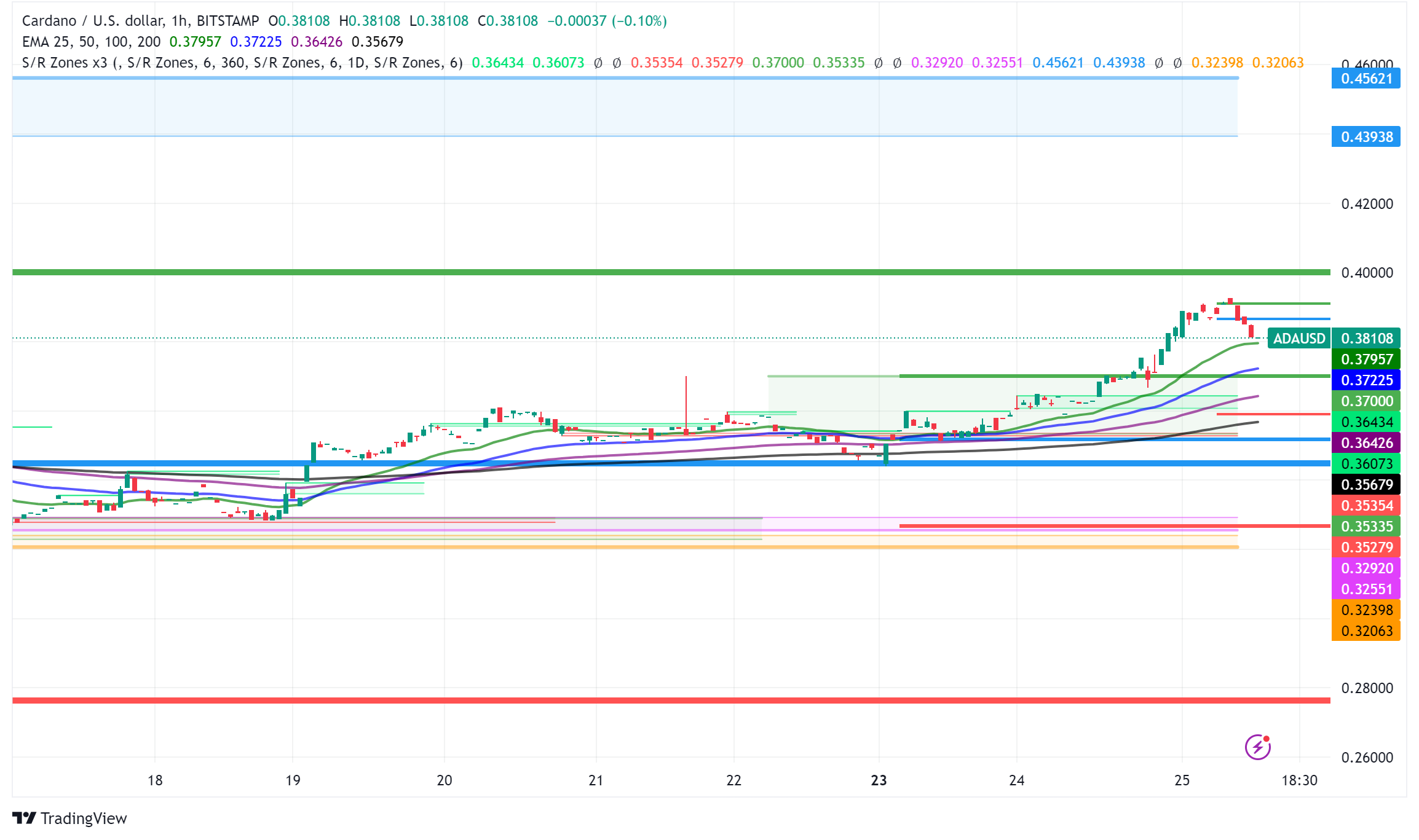 Cardano (ADA) Poised for Potential Breakout as Price Surges 10%
