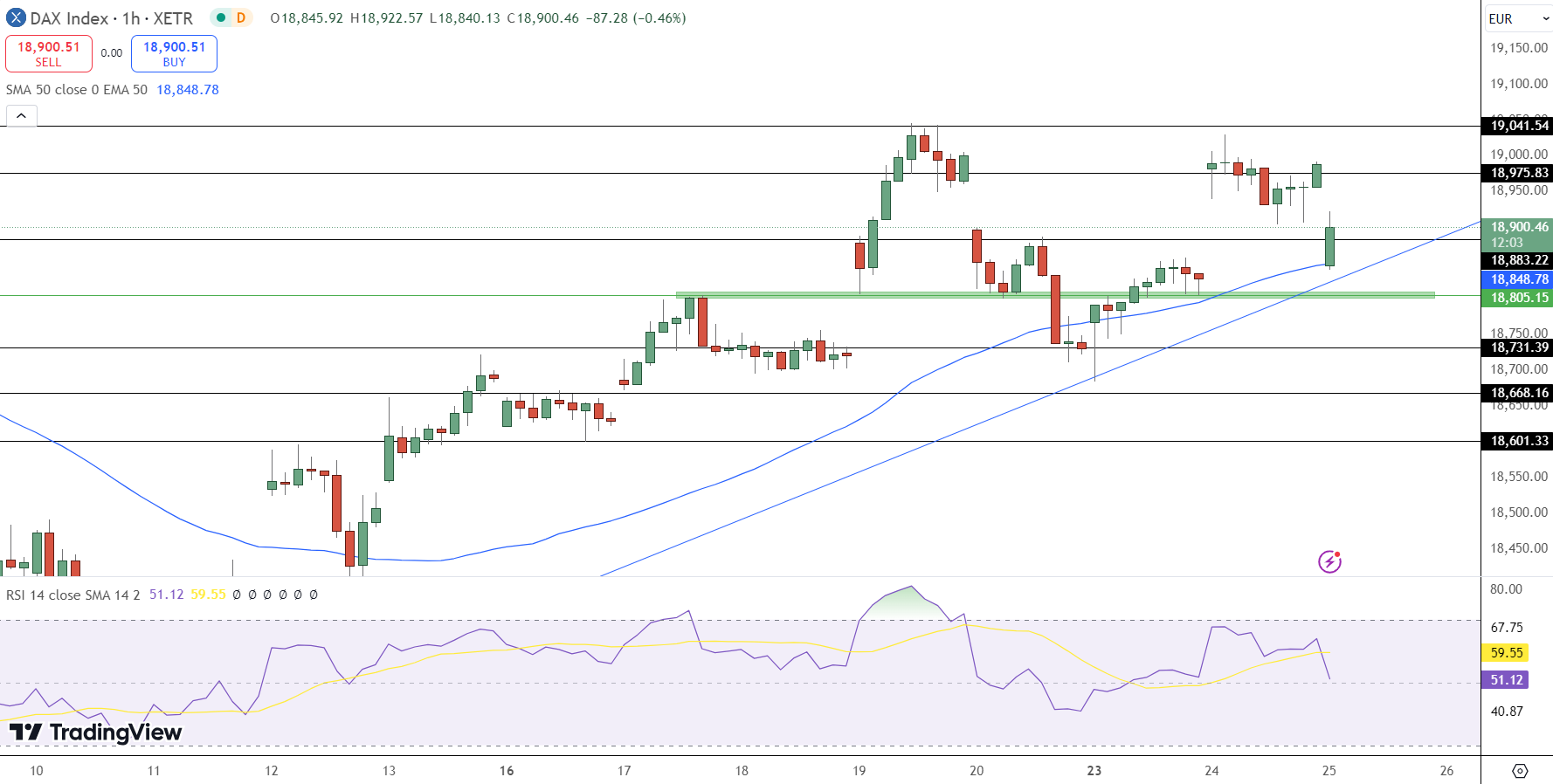 DAX Price Chart - Source: Tradingview