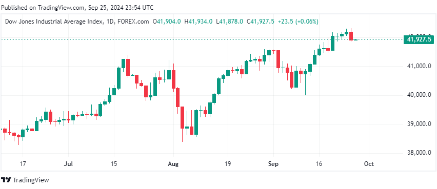 Dow Jones Daily Chart