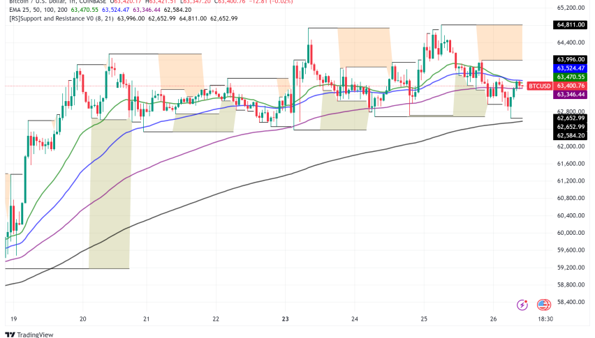 Bitcoin Price Struggles to Break $65,000 Resistance Amid Economic Concerns