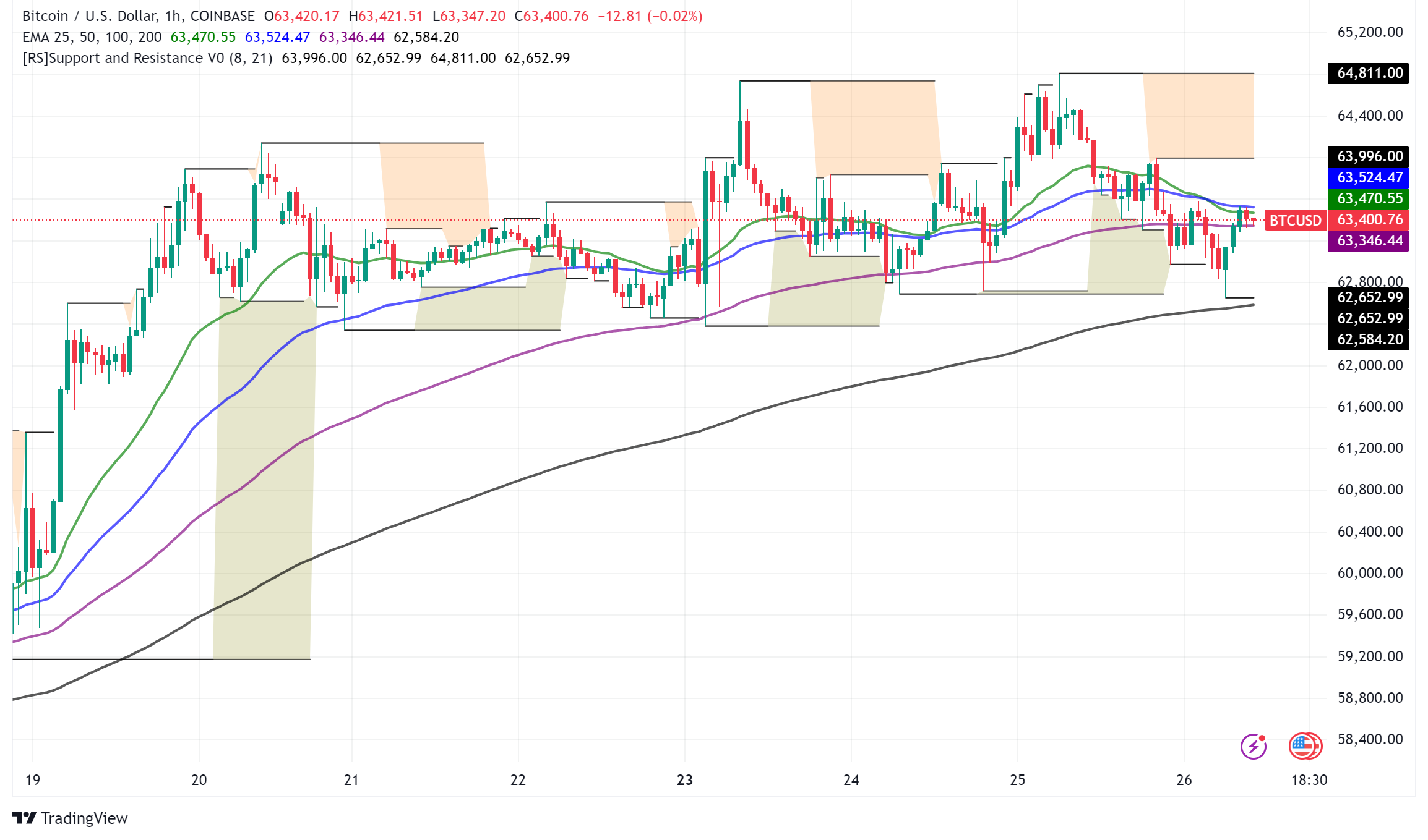 Bitcoin Price Struggles to Break $65,000 Resistance Amid Economic Concerns