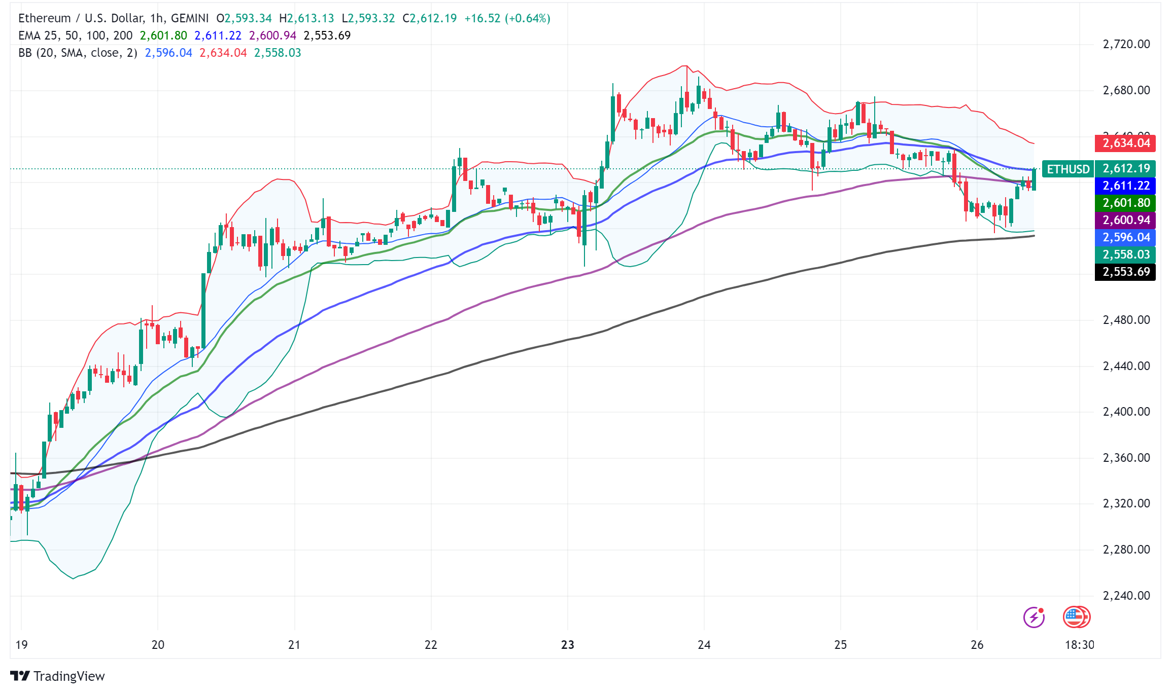 Ethereum Faces Critical Test at $2,600 Ahead of $2.8B Options Expiry