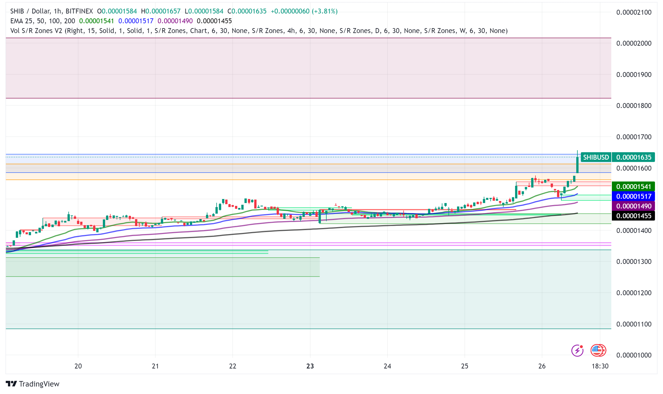 Shiba Inu (SHIB) Surges Over 100% in 2024, Poised for Historic October Run