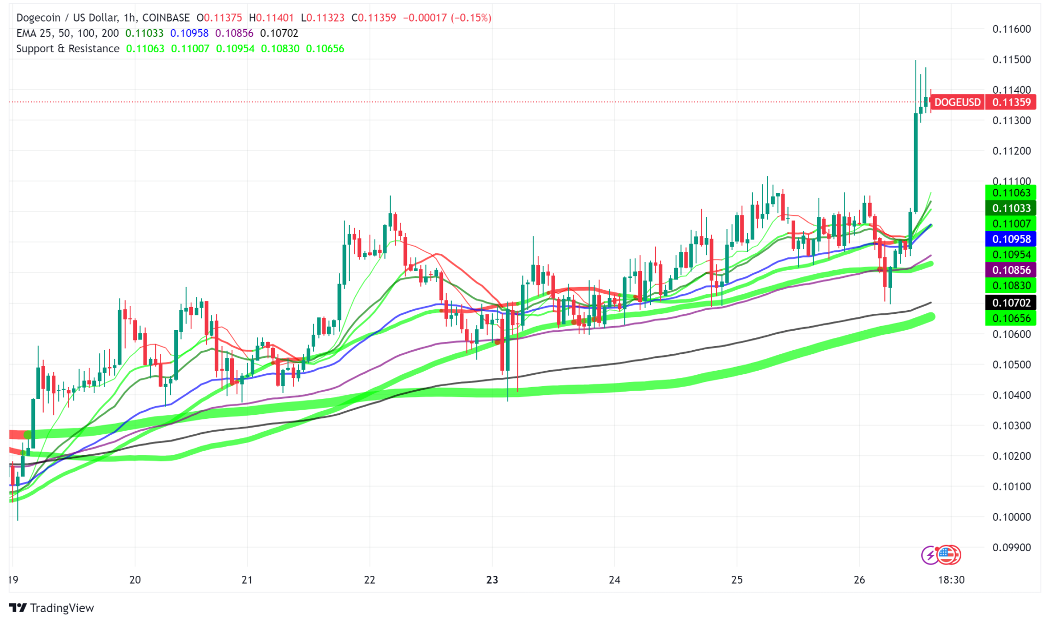 Dogecoin (DOGE) Surges 6 as Chinese Stimulus Boosts Crypto Markets