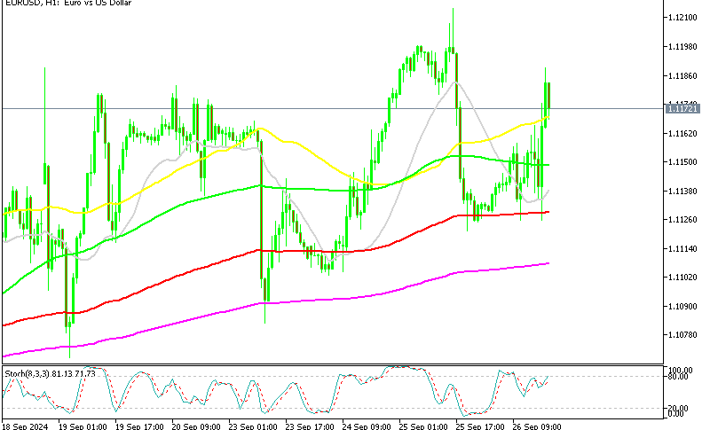 EUR/USD H1 Chart