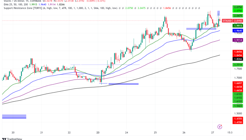 Stacks (STX) Surges 20% Ahead of Nakamoto Mainnet Upgrade